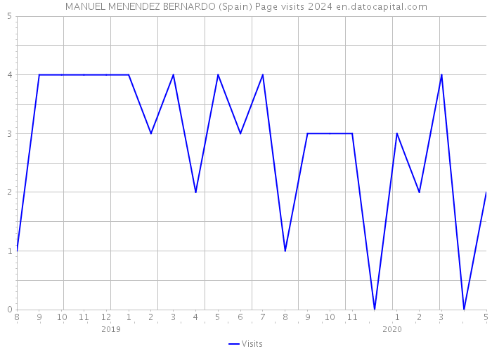 MANUEL MENENDEZ BERNARDO (Spain) Page visits 2024 