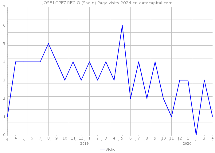 JOSE LOPEZ RECIO (Spain) Page visits 2024 