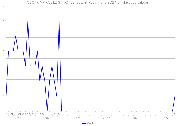 OSCAR MARQUEZ SANCHEZ (Spain) Page visits 2024 