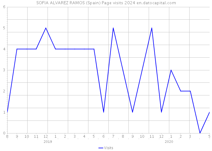 SOFIA ALVAREZ RAMOS (Spain) Page visits 2024 