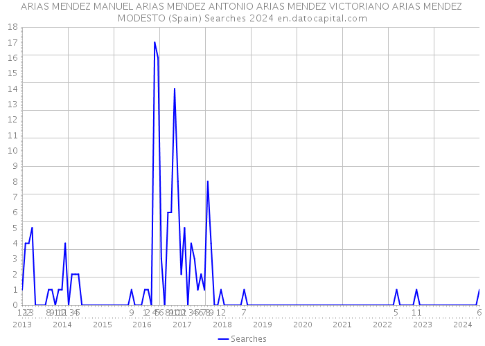 ARIAS MENDEZ MANUEL ARIAS MENDEZ ANTONIO ARIAS MENDEZ VICTORIANO ARIAS MENDEZ MODESTO (Spain) Searches 2024 