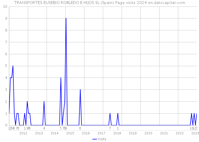 TRANSPORTES EUSEBIO ROBLEDO E HIJOS SL (Spain) Page visits 2024 