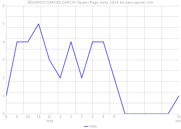 EDUARDO GARCES GARCIA (Spain) Page visits 2024 