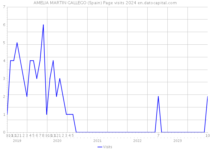 AMELIA MARTIN GALLEGO (Spain) Page visits 2024 