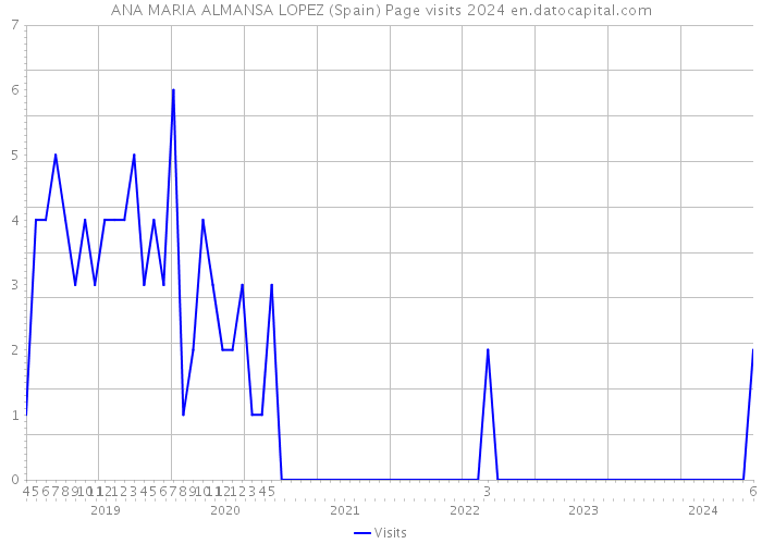 ANA MARIA ALMANSA LOPEZ (Spain) Page visits 2024 