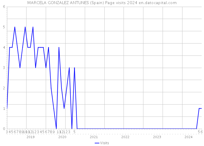 MARCELA GONZALEZ ANTUNES (Spain) Page visits 2024 