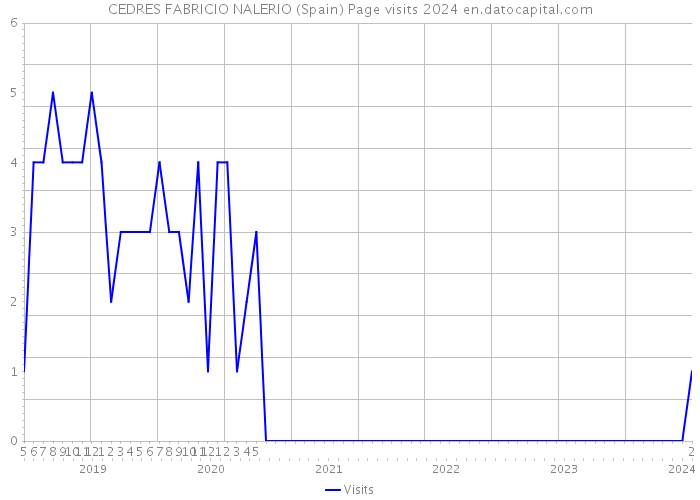 CEDRES FABRICIO NALERIO (Spain) Page visits 2024 