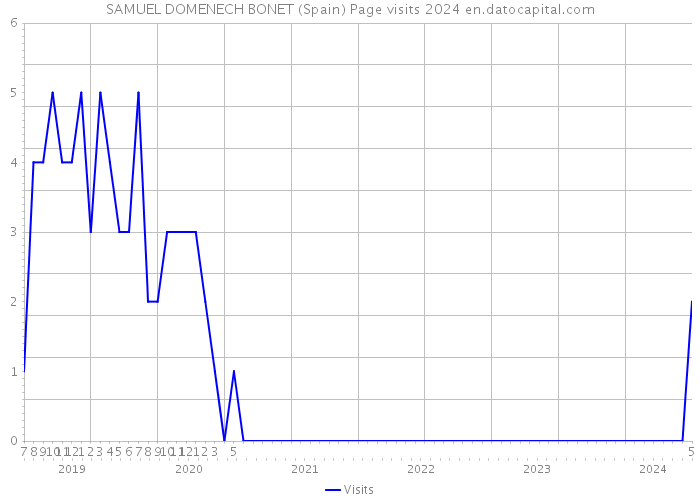 SAMUEL DOMENECH BONET (Spain) Page visits 2024 