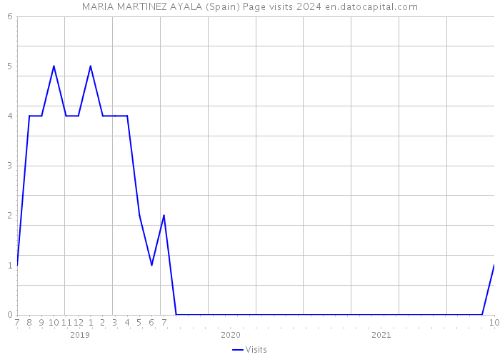 MARIA MARTINEZ AYALA (Spain) Page visits 2024 