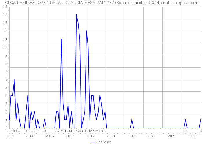 OLGA RAMIREZ LOPEZ-PARA - CLAUDIA MESA RAMIREZ (Spain) Searches 2024 