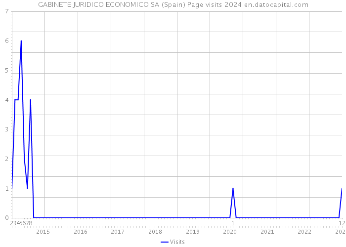 GABINETE JURIDICO ECONOMICO SA (Spain) Page visits 2024 