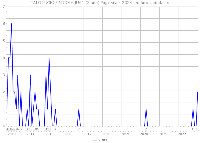 ITALO LUCIO ZINICOLA JUAN (Spain) Page visits 2024 