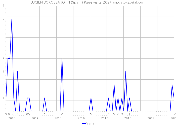 LUCIEN BOKOBSA JOHN (Spain) Page visits 2024 
