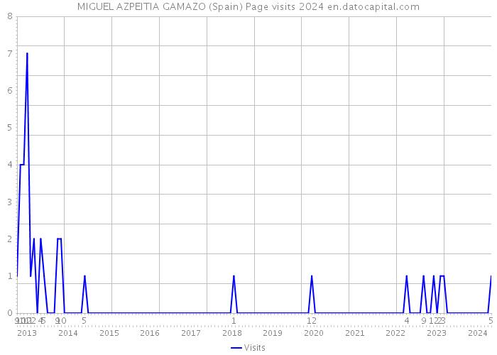 MIGUEL AZPEITIA GAMAZO (Spain) Page visits 2024 