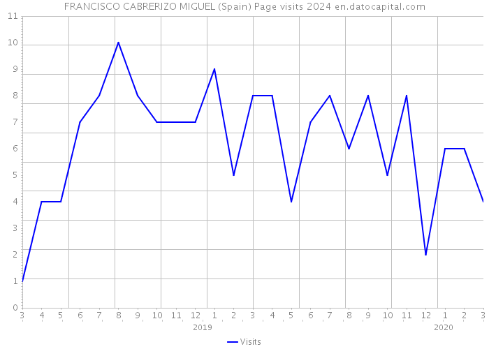 FRANCISCO CABRERIZO MIGUEL (Spain) Page visits 2024 