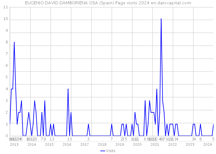 EUGENIO DAVID DAMBORIENA OSA (Spain) Page visits 2024 
