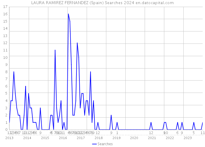 LAURA RAMIREZ FERNANDEZ (Spain) Searches 2024 