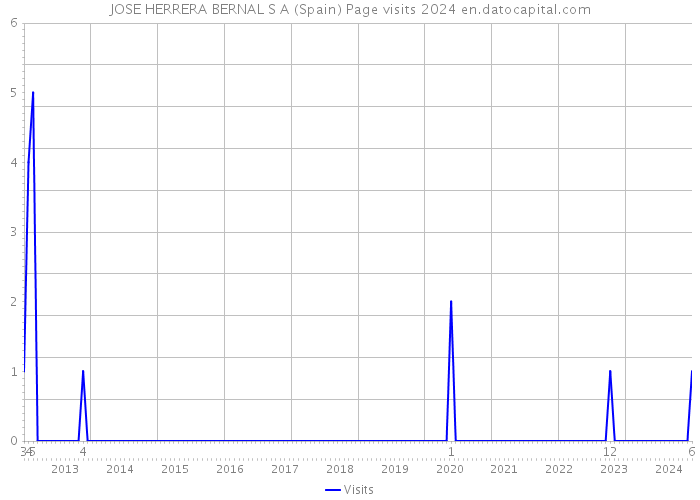 JOSE HERRERA BERNAL S A (Spain) Page visits 2024 