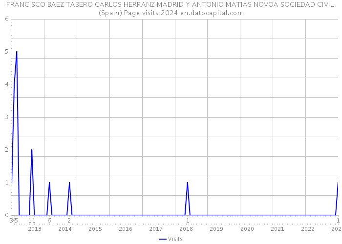 FRANCISCO BAEZ TABERO CARLOS HERRANZ MADRID Y ANTONIO MATIAS NOVOA SOCIEDAD CIVIL (Spain) Page visits 2024 