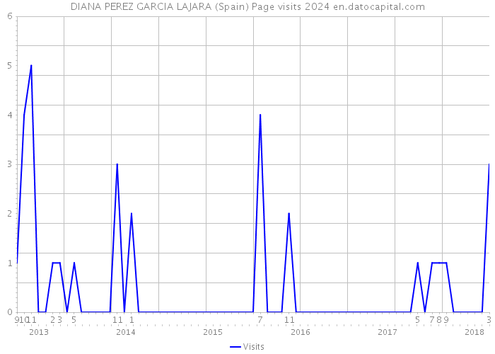 DIANA PEREZ GARCIA LAJARA (Spain) Page visits 2024 