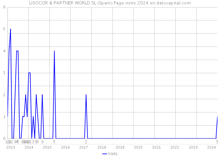 LISOCOR & PARTNER WORLD SL (Spain) Page visits 2024 