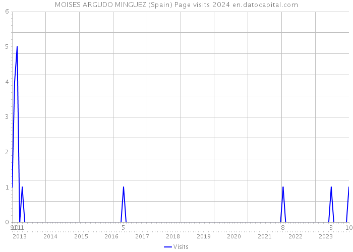 MOISES ARGUDO MINGUEZ (Spain) Page visits 2024 