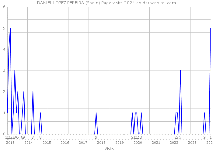 DANIEL LOPEZ PEREIRA (Spain) Page visits 2024 