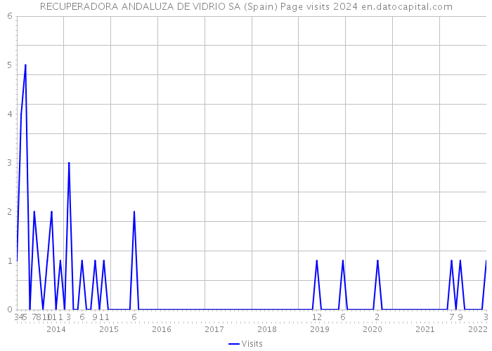 RECUPERADORA ANDALUZA DE VIDRIO SA (Spain) Page visits 2024 