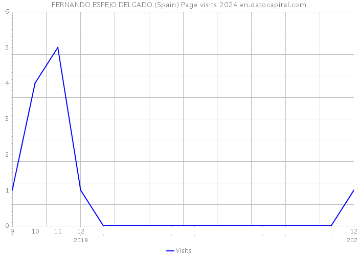 FERNANDO ESPEJO DELGADO (Spain) Page visits 2024 