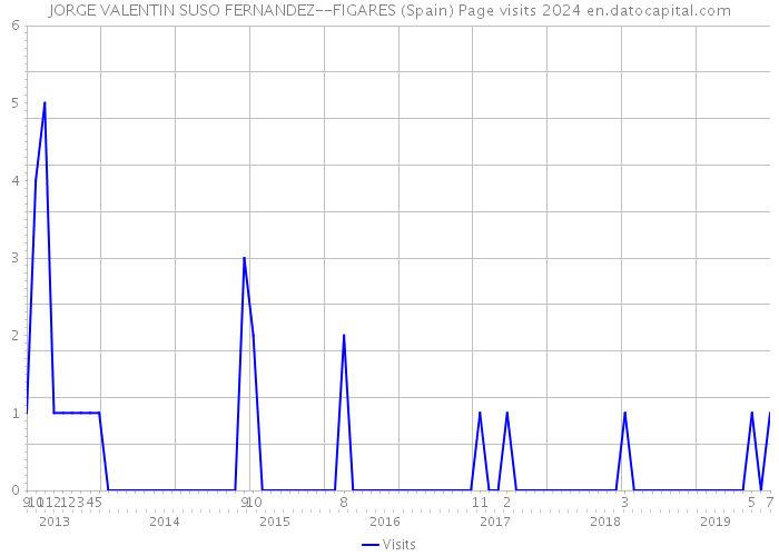 JORGE VALENTIN SUSO FERNANDEZ--FIGARES (Spain) Page visits 2024 