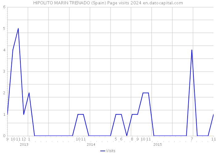 HIPOLITO MARIN TRENADO (Spain) Page visits 2024 