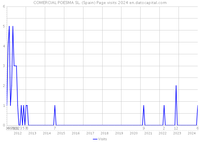 COMERCIAL POESMA SL. (Spain) Page visits 2024 