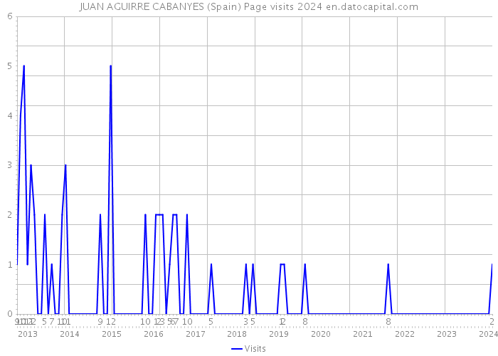 JUAN AGUIRRE CABANYES (Spain) Page visits 2024 