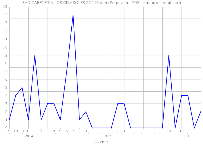 BAR CAFETERIA LOS GIRASOLES SCP (Spain) Page visits 2024 