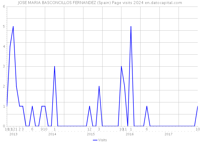 JOSE MARIA BASCONCILLOS FERNANDEZ (Spain) Page visits 2024 