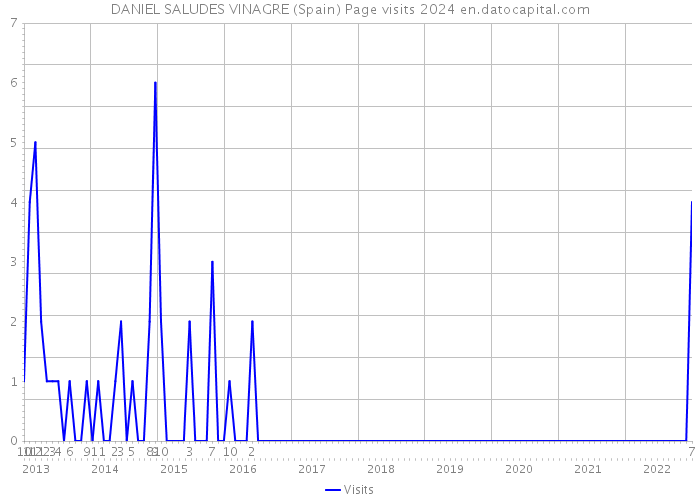 DANIEL SALUDES VINAGRE (Spain) Page visits 2024 