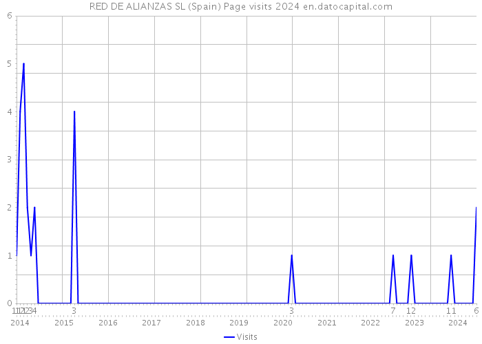 RED DE ALIANZAS SL (Spain) Page visits 2024 