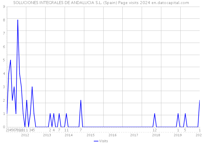 SOLUCIONES INTEGRALES DE ANDALUCIA S.L. (Spain) Page visits 2024 