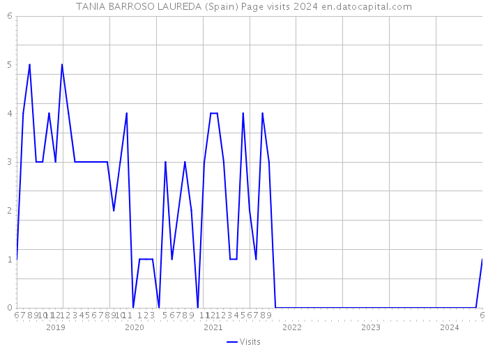 TANIA BARROSO LAUREDA (Spain) Page visits 2024 