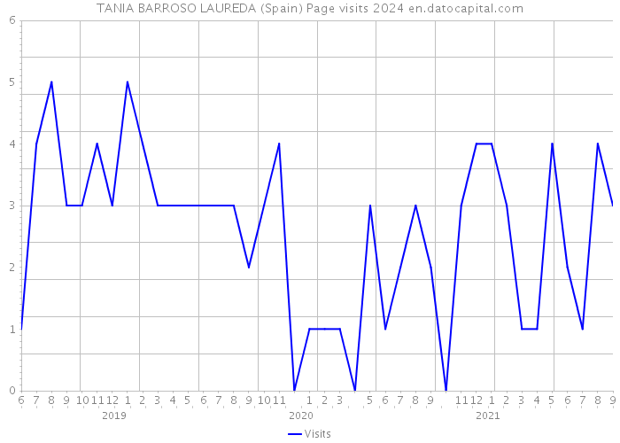 TANIA BARROSO LAUREDA (Spain) Page visits 2024 