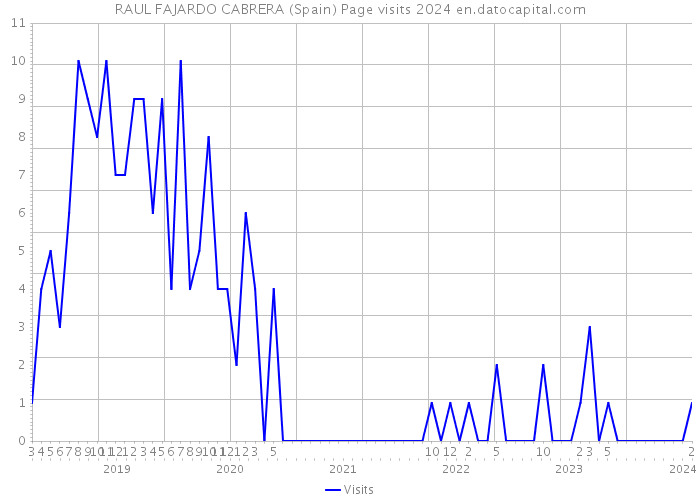 RAUL FAJARDO CABRERA (Spain) Page visits 2024 