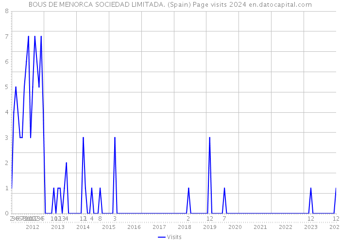 BOUS DE MENORCA SOCIEDAD LIMITADA. (Spain) Page visits 2024 