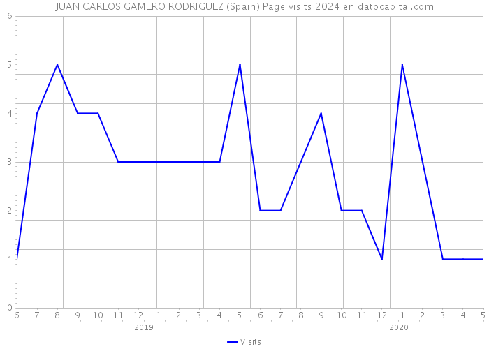 JUAN CARLOS GAMERO RODRIGUEZ (Spain) Page visits 2024 