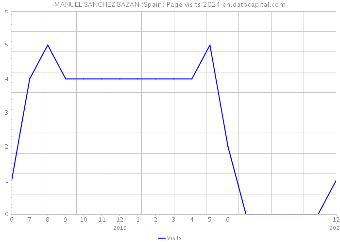 MANUEL SANCHEZ BAZAN (Spain) Page visits 2024 