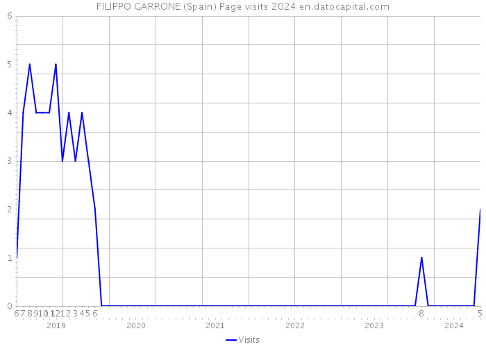 FILIPPO GARRONE (Spain) Page visits 2024 