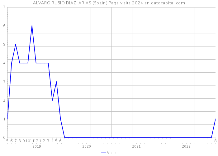 ALVARO RUBIO DIAZ-ARIAS (Spain) Page visits 2024 