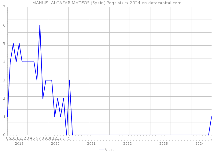 MANUEL ALCAZAR MATEOS (Spain) Page visits 2024 