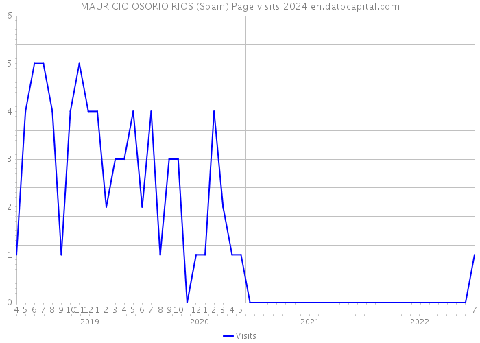 MAURICIO OSORIO RIOS (Spain) Page visits 2024 