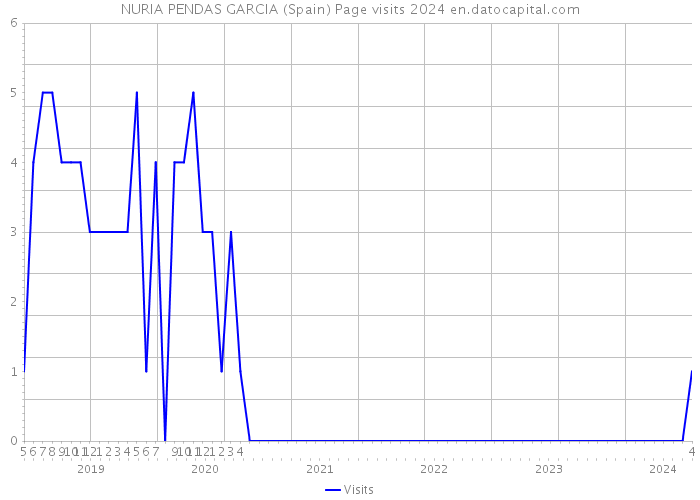 NURIA PENDAS GARCIA (Spain) Page visits 2024 