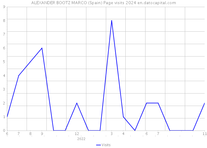ALEXANDER BOOTZ MARCO (Spain) Page visits 2024 